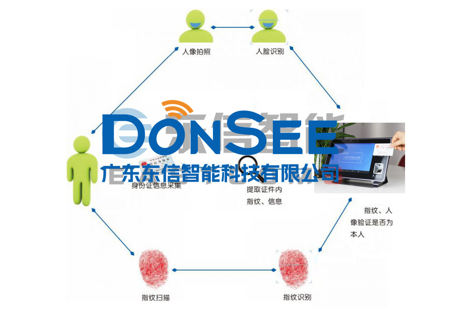 人證比對系統(tǒng)流程圖