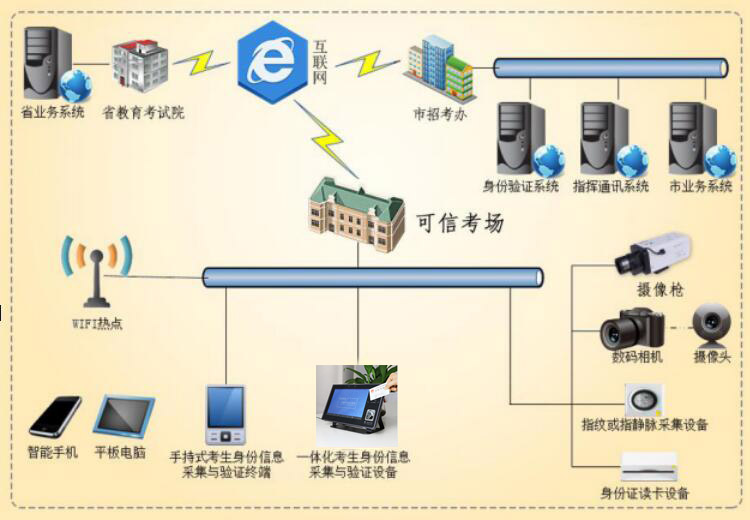 身份證驗證的教育考試考生實名認證解決方案