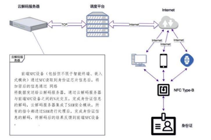 云解碼身份證讀卡器系統(tǒng)拓?fù)鋱D 云解碼身份證讀卡器系統(tǒng)拓?fù)鋱D