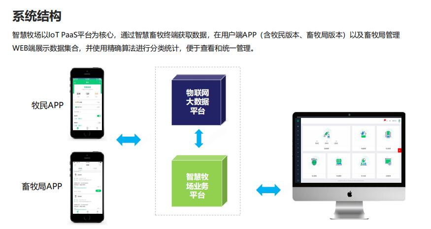 畜牧管理系統系統構架