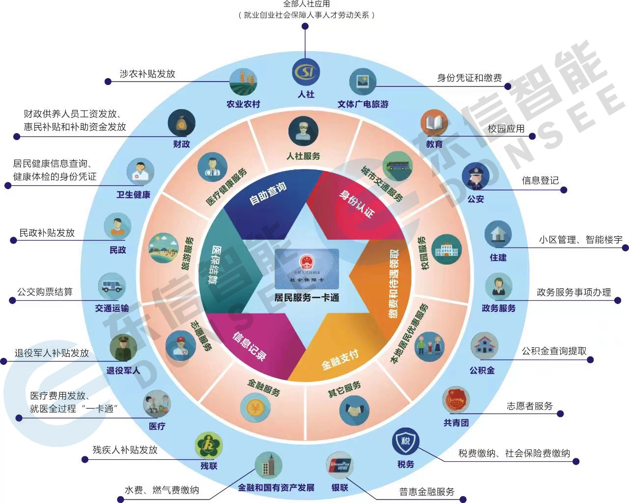 社保卡應用 社保卡應用