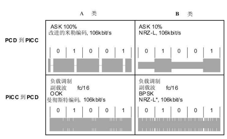 讀卡器射頻調制相關性能參數