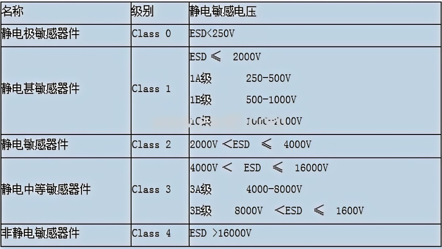 ESD靜電防護標(biāo)準(zhǔn)