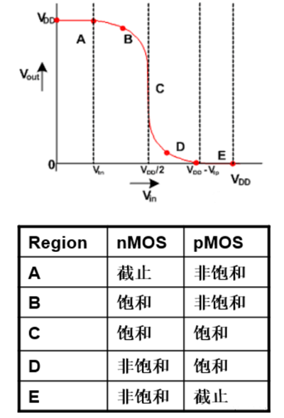 CMOS反相器電路