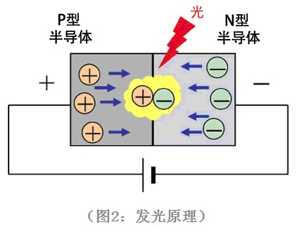 LED發(fā)光二極管